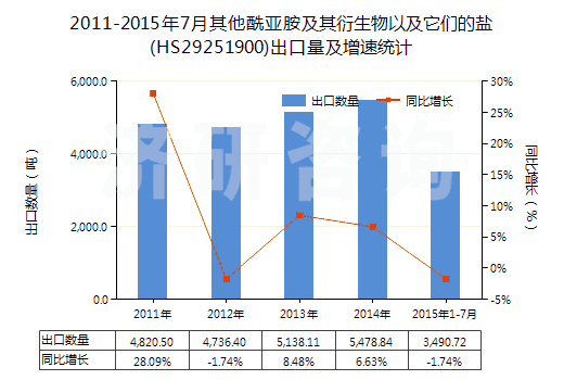 2011-2015年7月其他酰亞胺及其衍生物以及它們的鹽(HS29251900)出口量及增速統(tǒng)計 2011-2015年7月其他酰亞胺及其衍生物以及它們的鹽(HS29251900)出口量及增速統(tǒng)計
